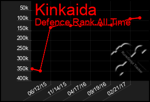 Total Graph of Kinkaida