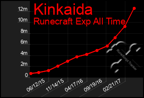 Total Graph of Kinkaida