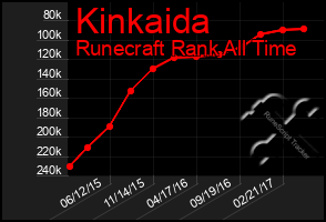 Total Graph of Kinkaida