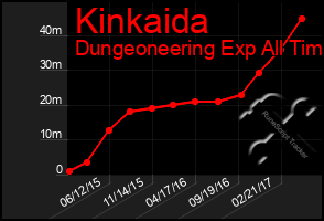 Total Graph of Kinkaida