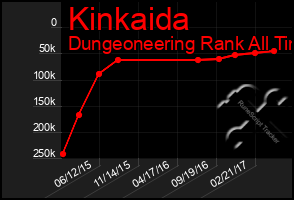 Total Graph of Kinkaida