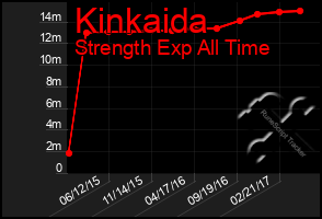 Total Graph of Kinkaida