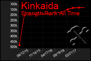 Total Graph of Kinkaida