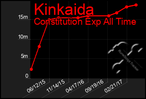 Total Graph of Kinkaida