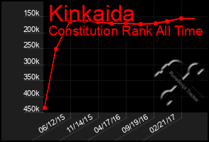 Total Graph of Kinkaida