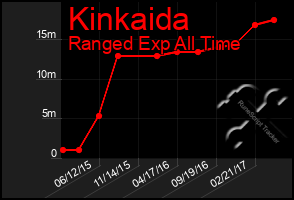 Total Graph of Kinkaida