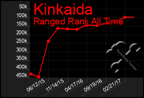 Total Graph of Kinkaida