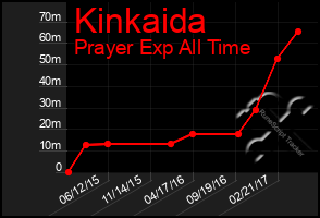 Total Graph of Kinkaida