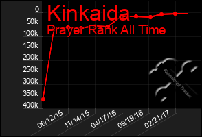 Total Graph of Kinkaida