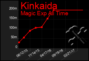 Total Graph of Kinkaida