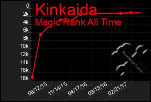 Total Graph of Kinkaida