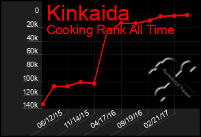 Total Graph of Kinkaida