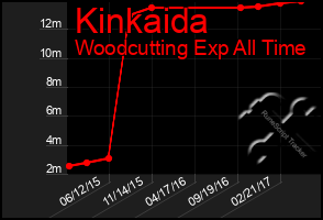 Total Graph of Kinkaida