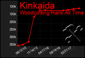 Total Graph of Kinkaida