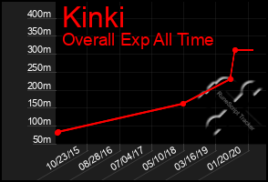 Total Graph of Kinki