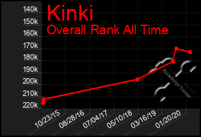 Total Graph of Kinki