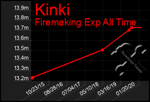 Total Graph of Kinki