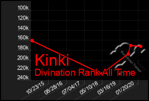 Total Graph of Kinki