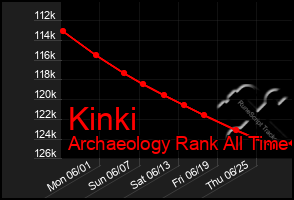 Total Graph of Kinki