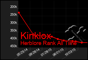 Total Graph of Kinklox