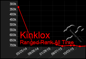 Total Graph of Kinklox