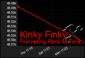 Total Graph of Kinky Finky