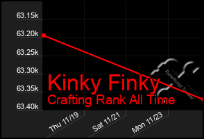 Total Graph of Kinky Finky