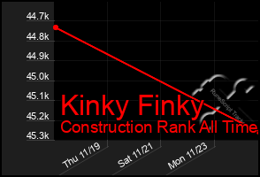 Total Graph of Kinky Finky