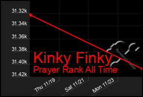 Total Graph of Kinky Finky