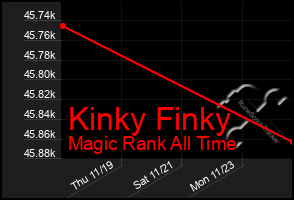 Total Graph of Kinky Finky