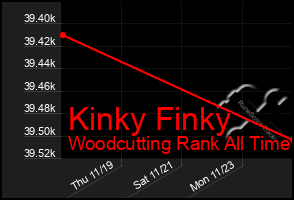 Total Graph of Kinky Finky