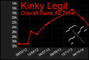 Total Graph of Kinky Legit