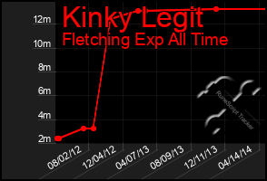 Total Graph of Kinky Legit