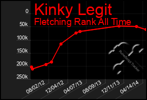 Total Graph of Kinky Legit