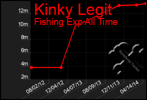 Total Graph of Kinky Legit