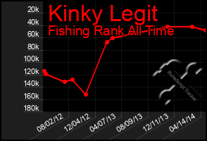 Total Graph of Kinky Legit