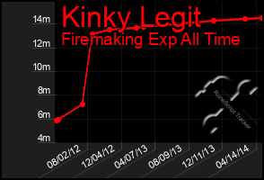 Total Graph of Kinky Legit