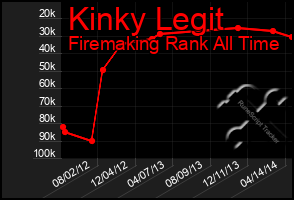 Total Graph of Kinky Legit