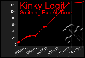 Total Graph of Kinky Legit