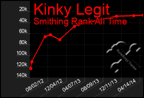 Total Graph of Kinky Legit