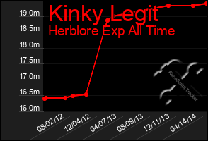 Total Graph of Kinky Legit