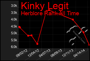 Total Graph of Kinky Legit