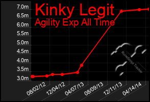 Total Graph of Kinky Legit