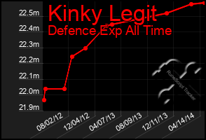 Total Graph of Kinky Legit