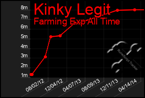 Total Graph of Kinky Legit