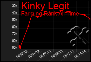 Total Graph of Kinky Legit