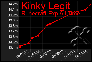 Total Graph of Kinky Legit