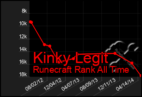 Total Graph of Kinky Legit