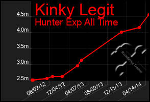 Total Graph of Kinky Legit