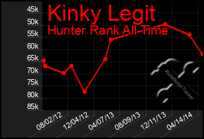 Total Graph of Kinky Legit